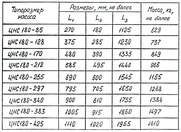  Габаритные и присоединительные размеры ЦНС 180-85…425